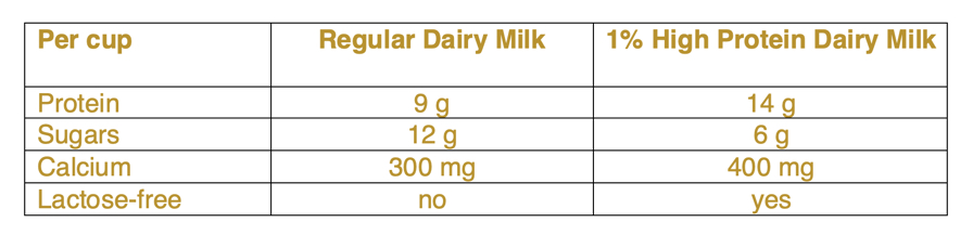 chart comparing nutrition info for regular vs high protein milk